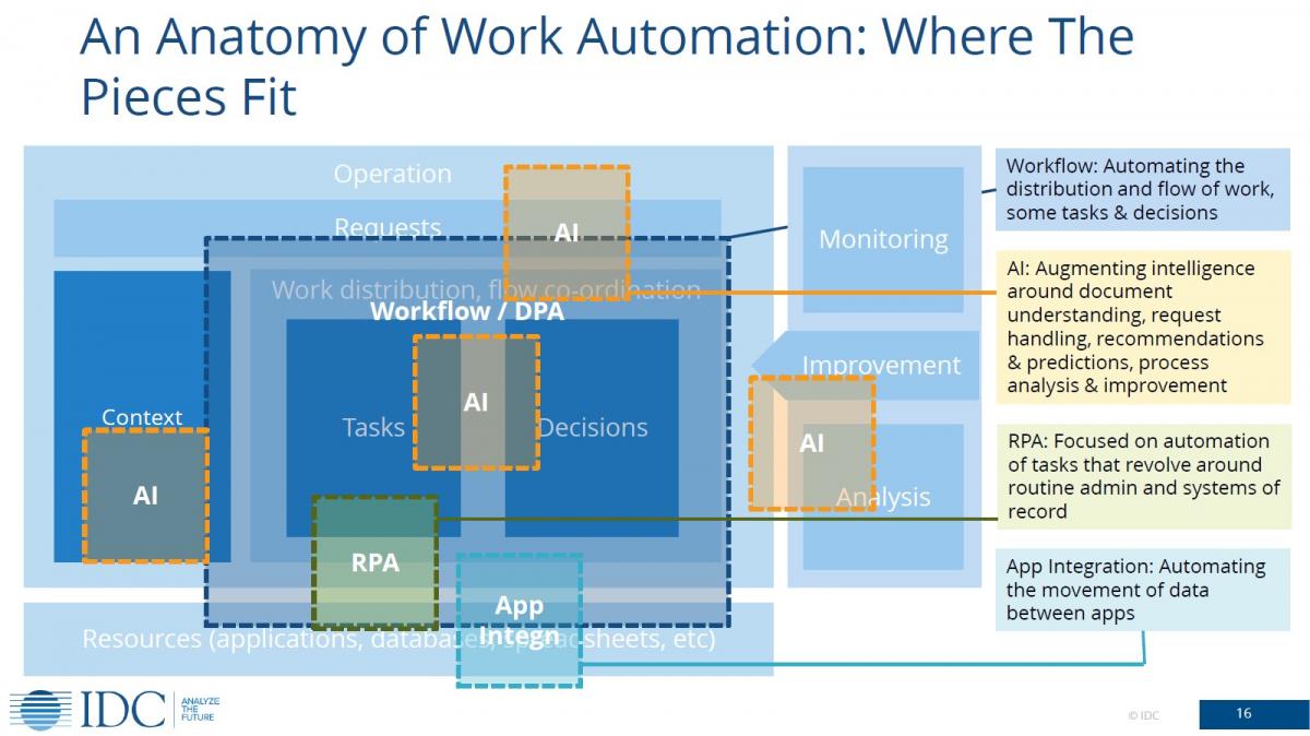 Anatomy of work automation